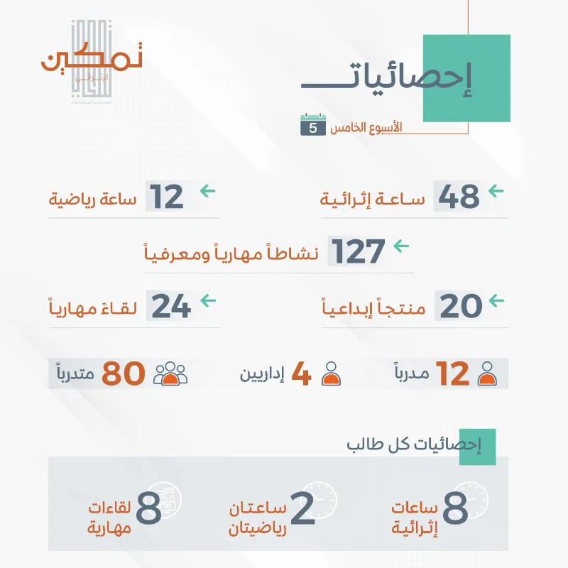 إحصائيات برنامج تمكين بـ دورته السادسة