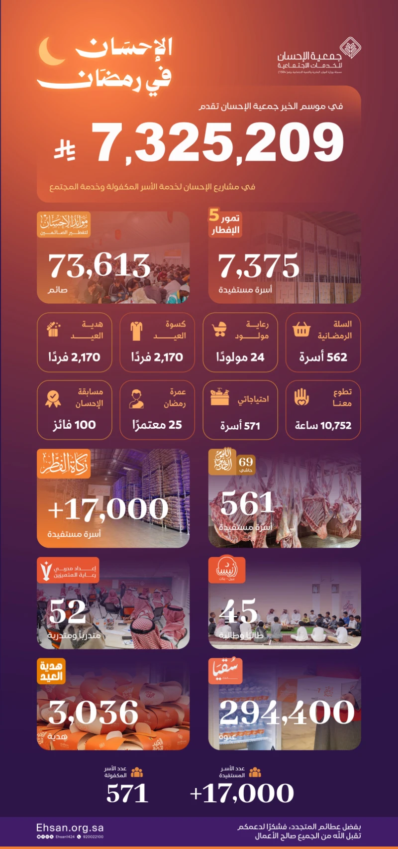 مشاريع الإحسان في رمضان أكثر من 7.3 مليون ريال صُرفت لخدمة المجتمع ولإحتياجات الأسر المستفيدة